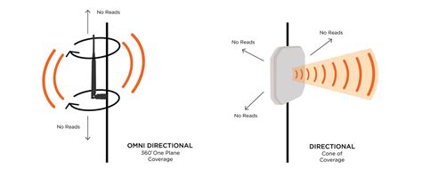 calculate orientation of rfid tag|rfid antenna beam direction.